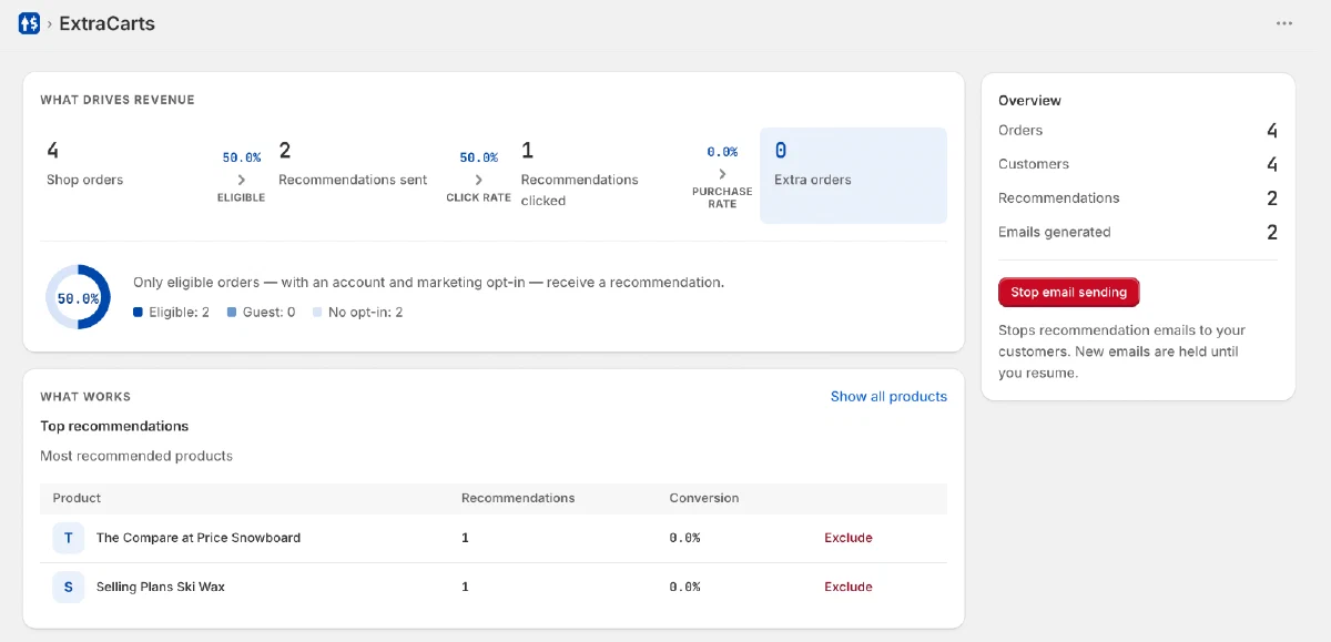 The extra carts dashboard: revenue funnel from shop orders to extra orders, eligibility chart, and top recommendations